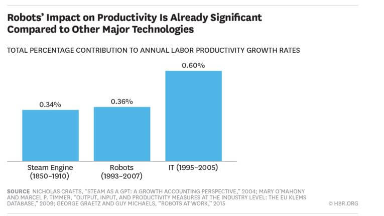 Three Ways Robots Boost Wages