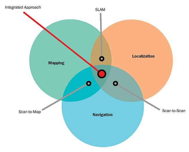 Robots Navigation
